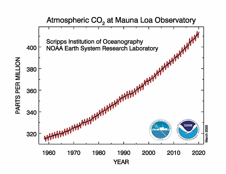 curva del coronavirus co2 in atmosfera